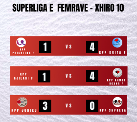 Drita shpallet kampione e Kosovës në Superligën e femrave, ndërsa Liria fiton derbin ndaj Pripingut