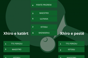 Zhvillohet java e dytë e Playoff-it në Ligën e Dytë